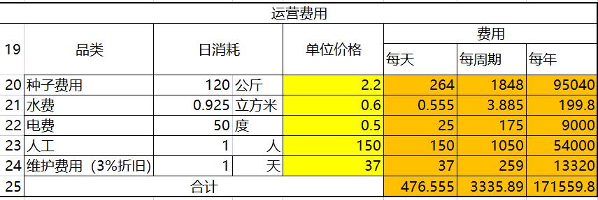 水培牧草-運營費用