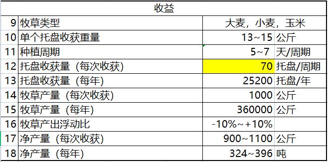 水培牧草-產(chǎn)量